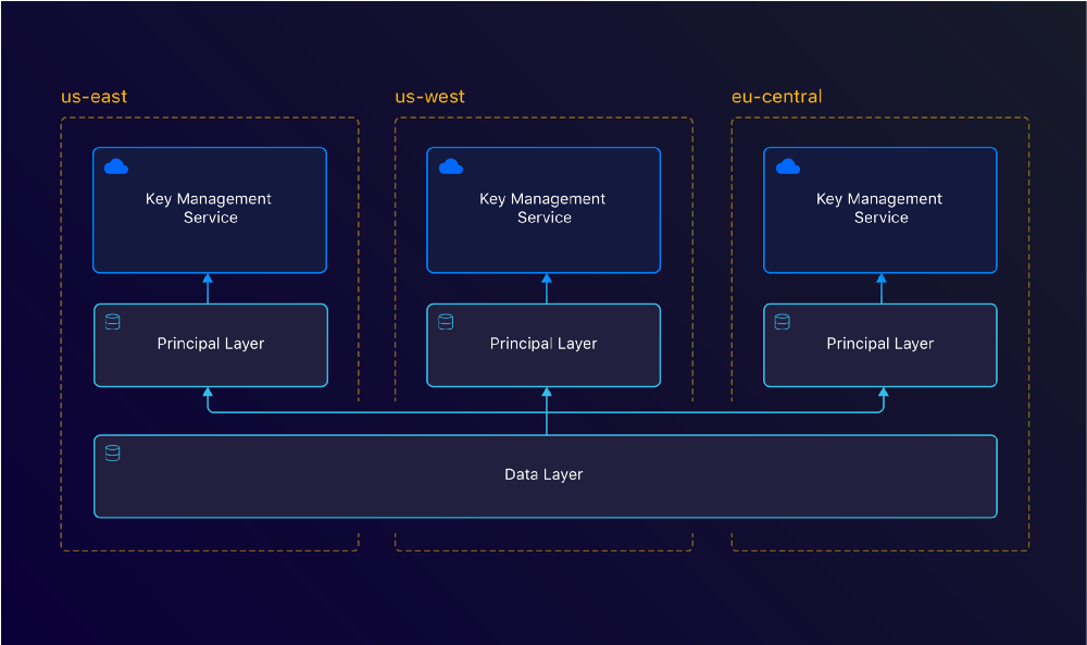 2 separate database layers, each with their own encryption key. A master key per region.