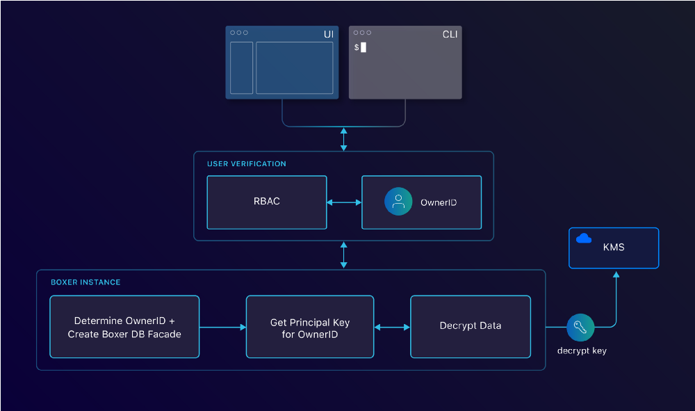 When a request comes in, it gets verified with RBAC. Boxer then takes care of determining the correct OwnerID and decrypting the data accordingly.
