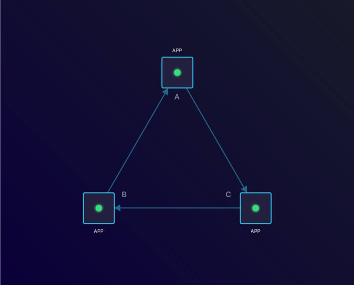 3 applications which depend on each other