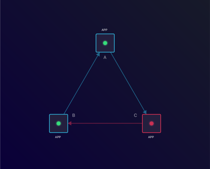 Outage in Application C