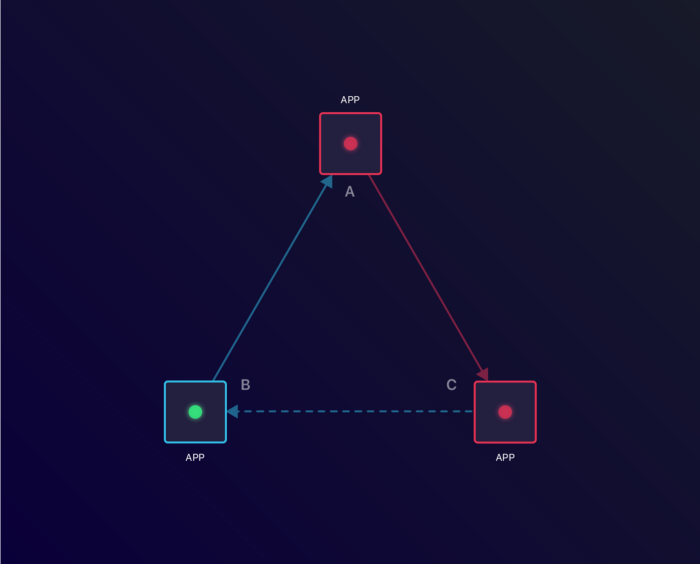 Due to the Application C dependency in Application A, Application A becomes unavailable