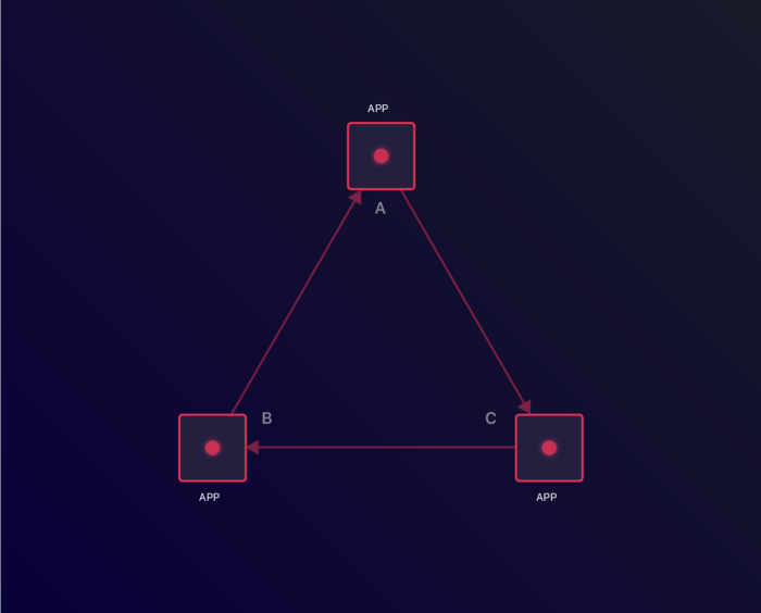 Application A is now unavailable, making Application B unavailable. None of the apps can reboot.