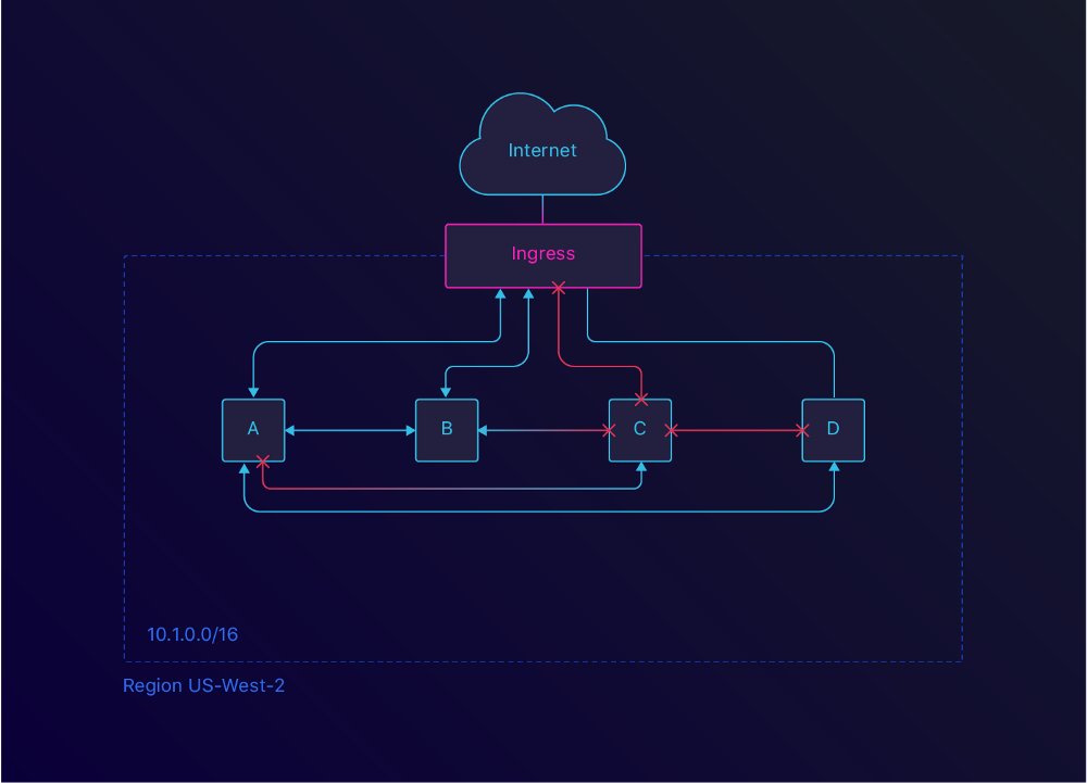 We can restrict Ingress and Egress traffic as well as inter-application traffic with Network Policies.