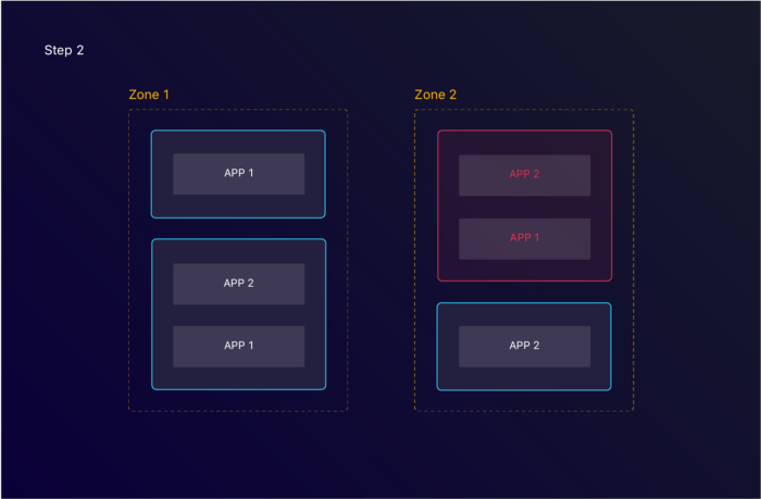 One of the nodes becomes unavailable, marking all the applications within unhealthy.