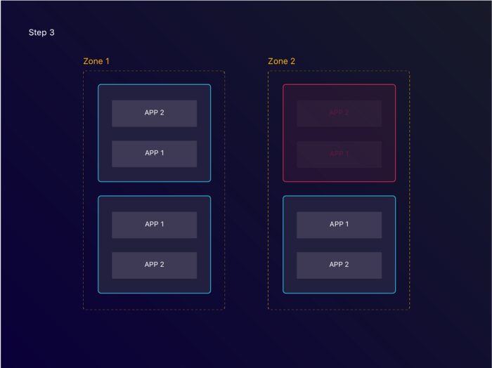 The unhealthy applications are rescheduled on healthy nodes.