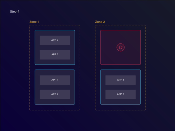 The AutoScaling Group creates a new instance