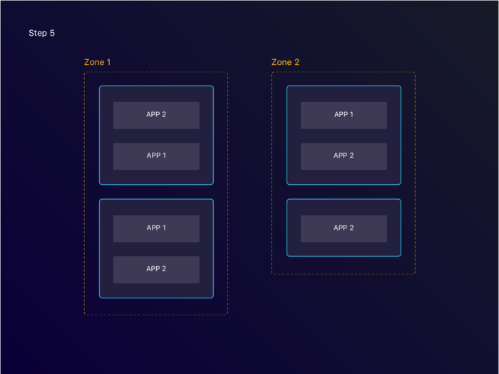 Once the new node becomes available, apps get rescheduled on the new node.