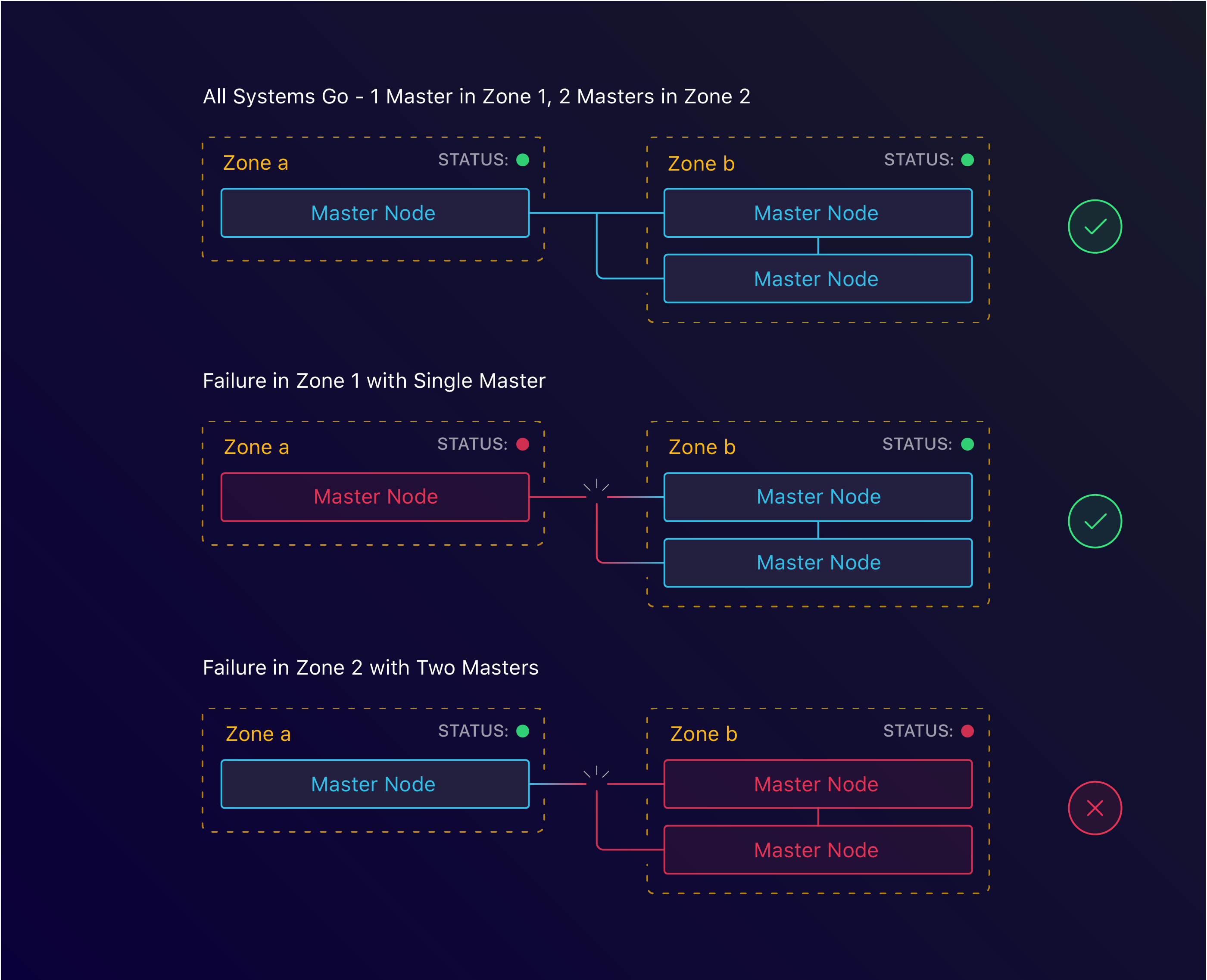3 master nodes spread across 2 zones