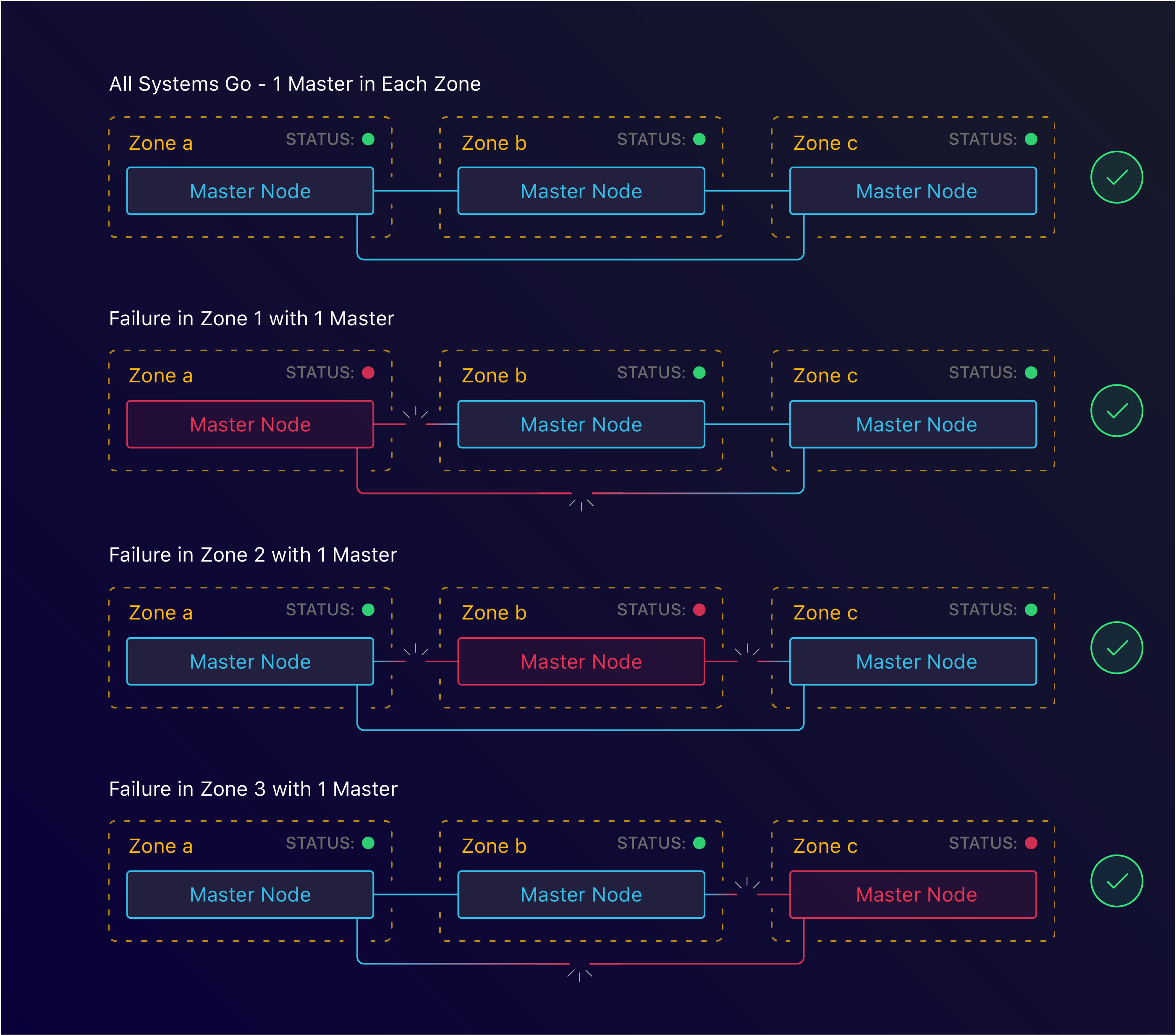 3 master nodes spread across 3 zones