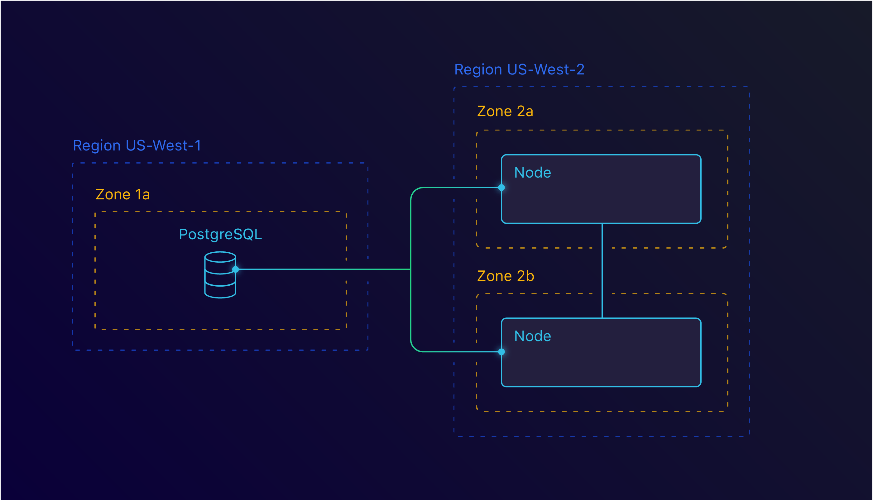 Inter Region peering between us-west-1 and us-west-2