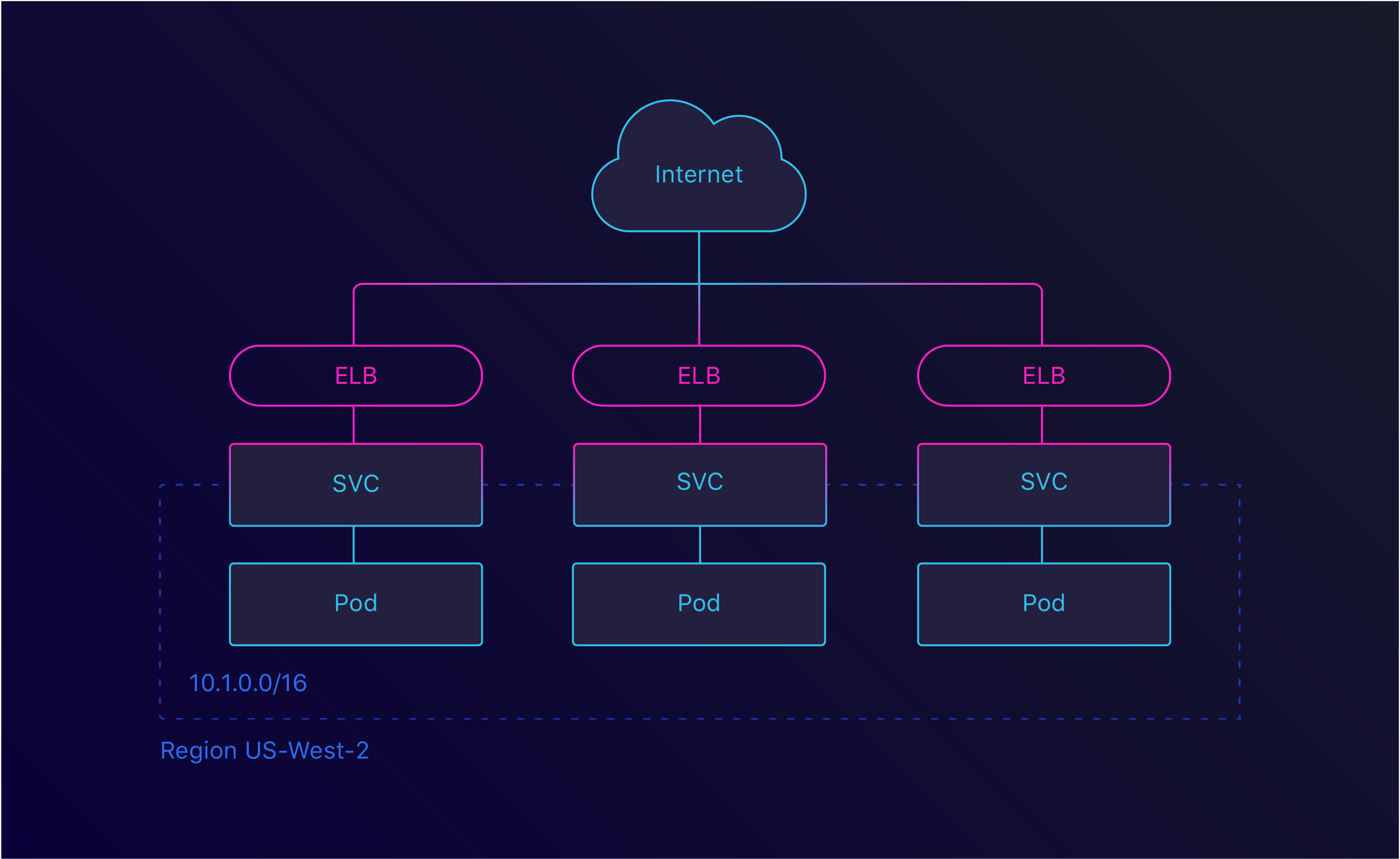 Service LoadBalancer