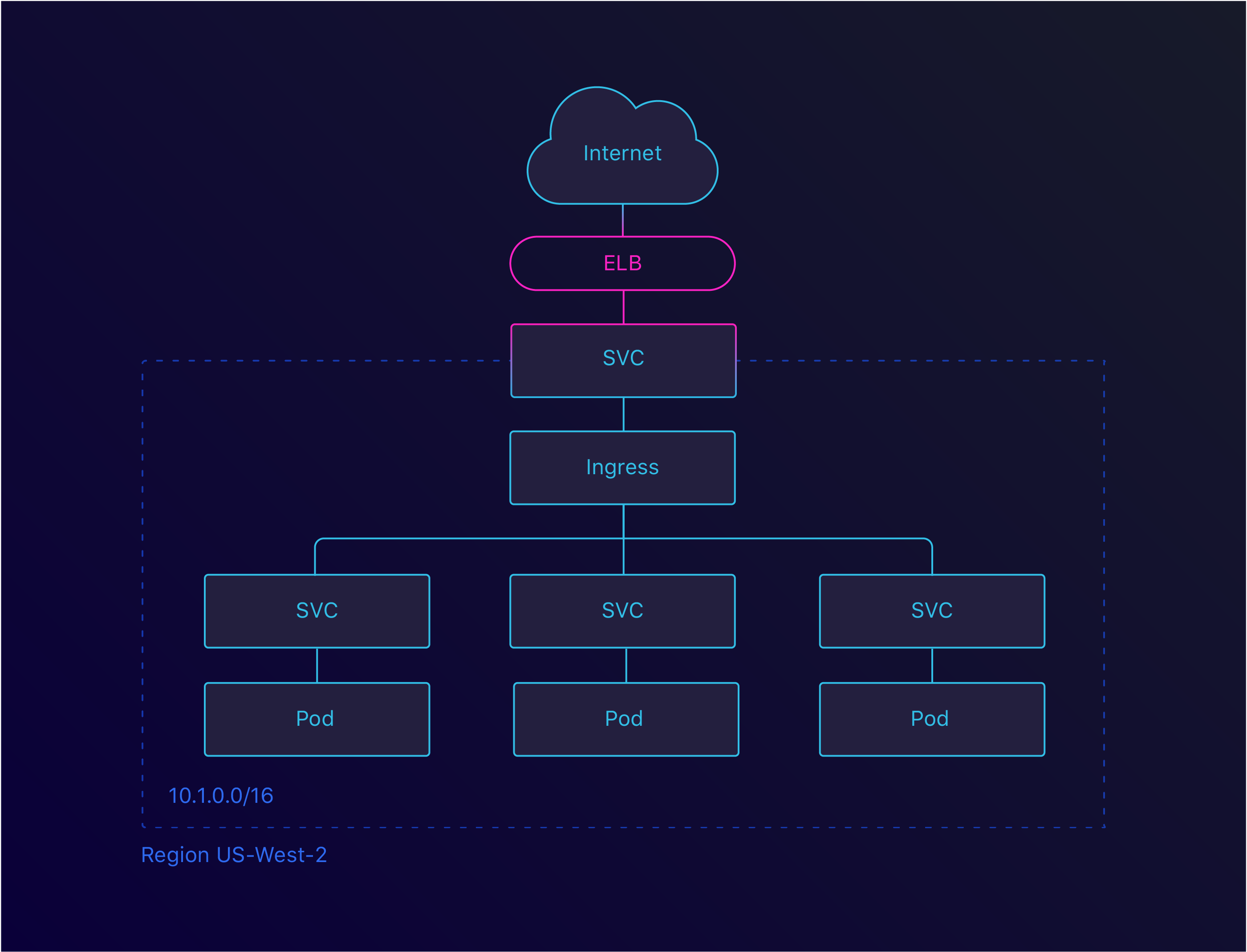 Ingress LoadBalancer