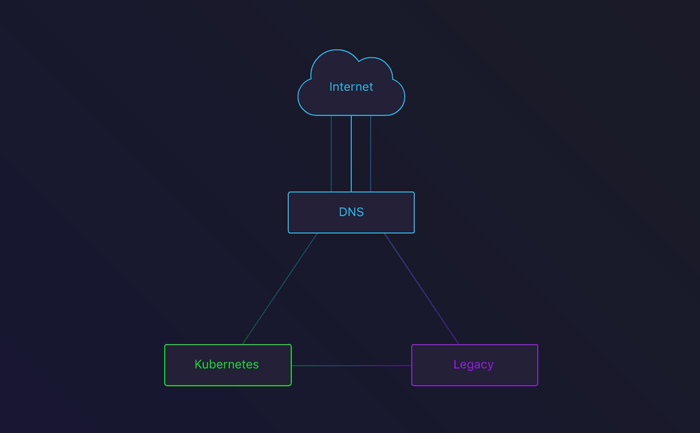 DNS round-robin between the Legacy infrastructure and our Kubernetes cluster